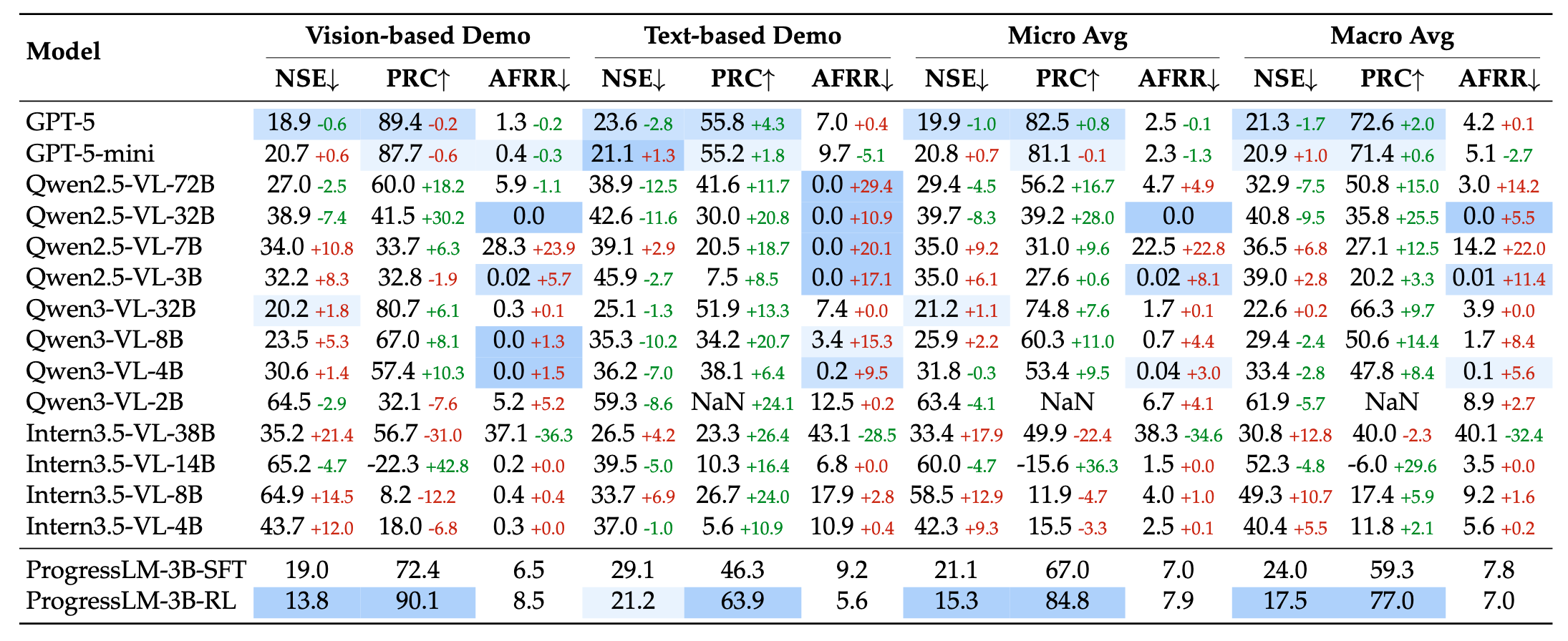 Table 1: Performance on Answerable Scenarios